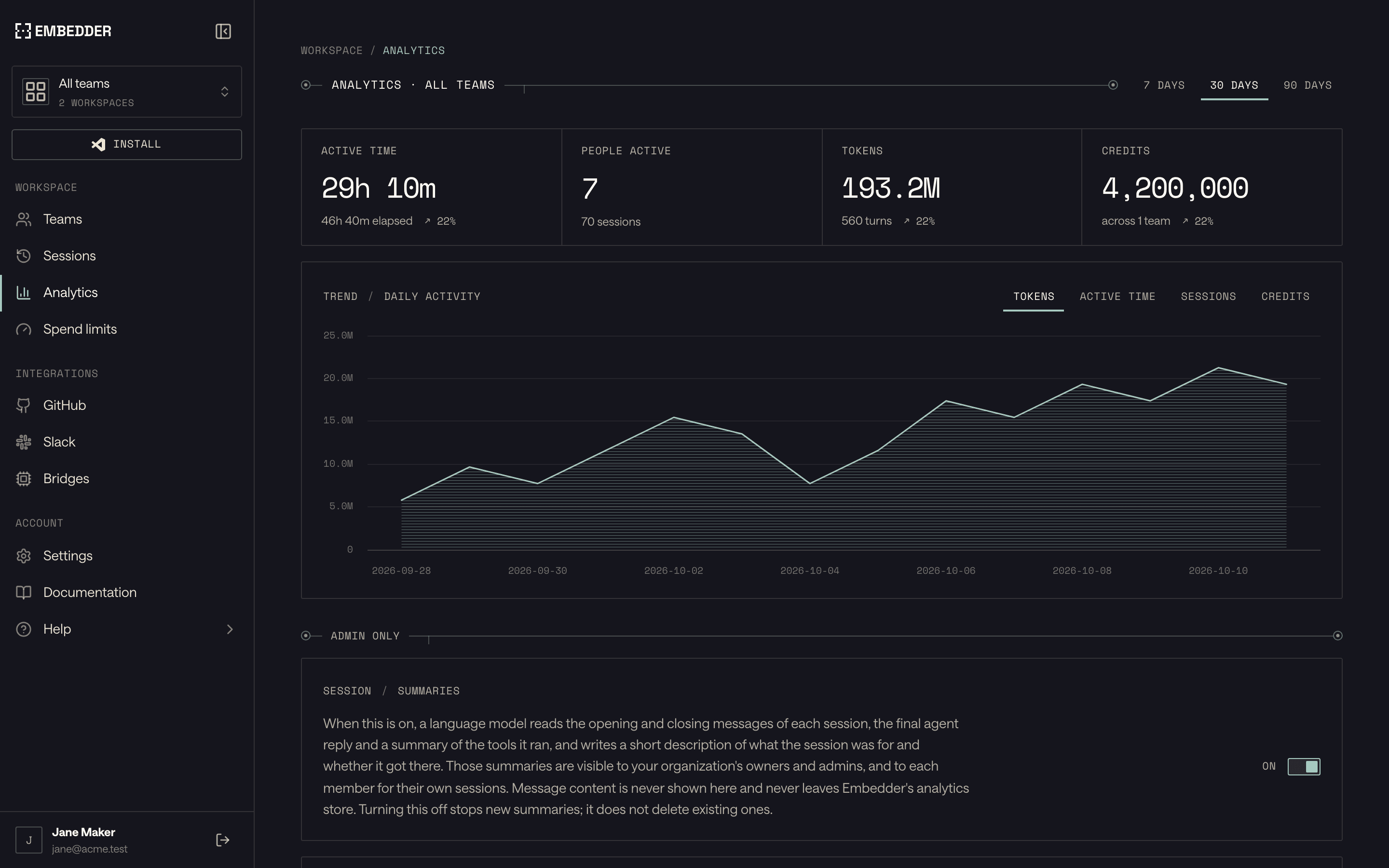 Embedder Analytics across all teams: active time, people active, tokens, and credits for the last 30 days above a daily token trend chart.